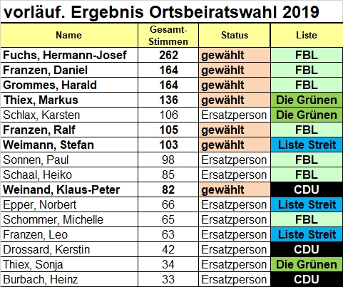 2019 05 26 Grafik OBR Wahl