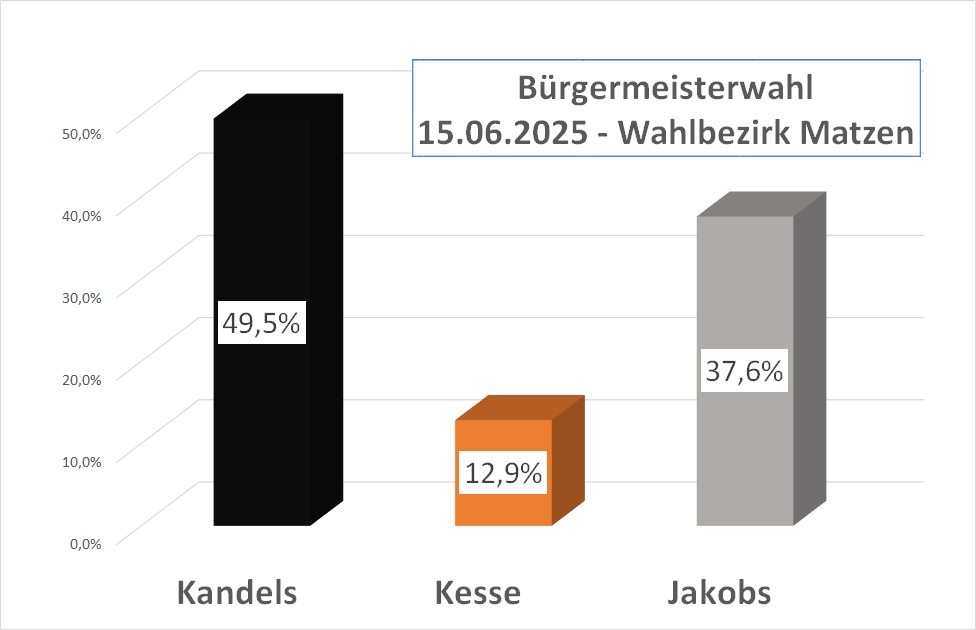 2025 06 15 BGM Wahl Ergebnis Matzen