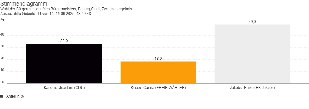 2025 06 15 BGM Wahl Stimmendiagramm