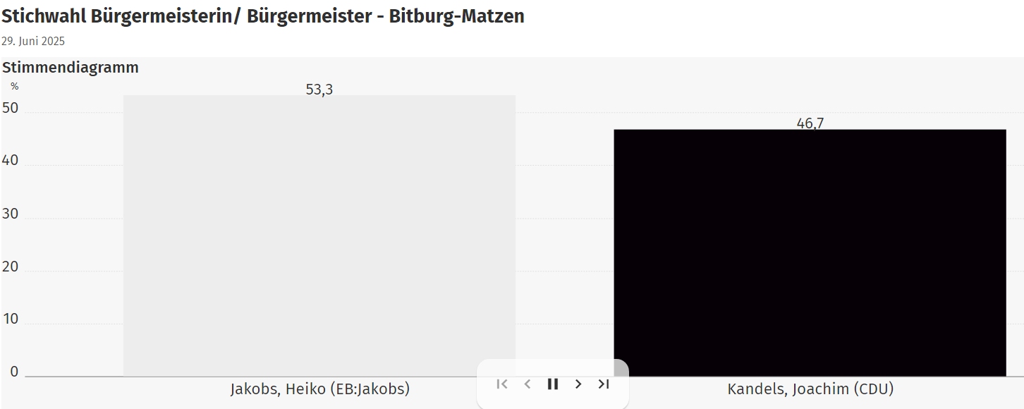 2025 06 29 Stichwahl BGM Matzen
