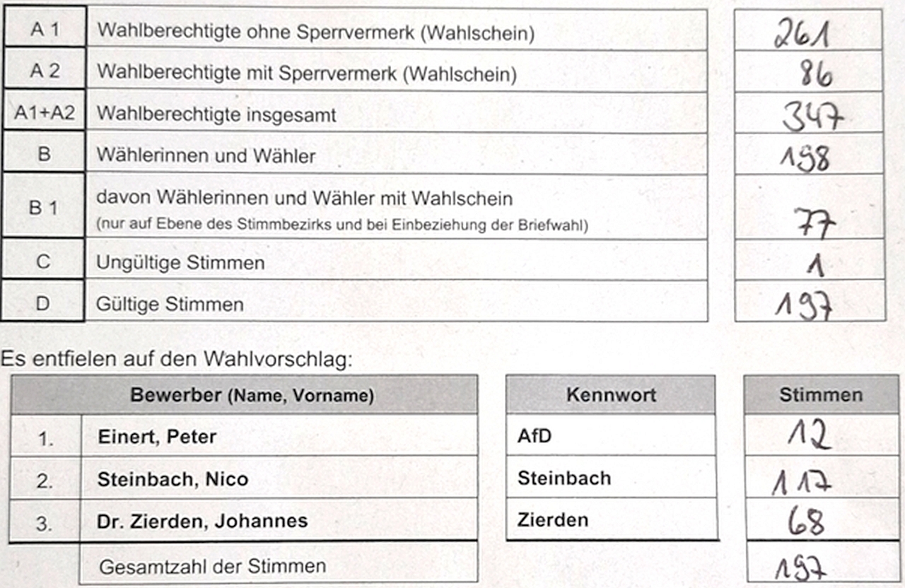 2026 08 30 Wahlergebnis Landratswahl